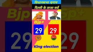 SP VS BJP | Delhi Assembly Seats Exit Poll  2027. #vidhansabha​​ #up​#sapa​#bjp​​#inc#aimim#delhi