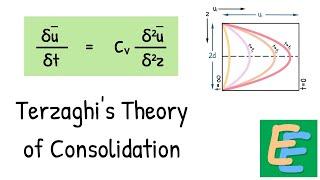 Terzaghi's Theory of Consolidation | Time Factor | Degree of Consolidation | Elementary Engineering