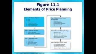 Ch 11a Principles of Marketing Pricing