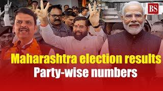 Maharashtra assembly election: BJP-led Mahayuti alliance wins 230 seats; know party-wise breakdown