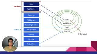 SAP BTP BYTES Security and Connectivity