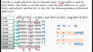 Easy and simple way to indicate hit and miss in cache memeory with 12 bit address