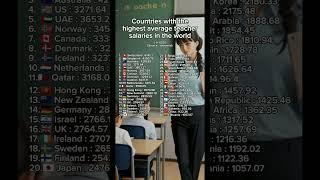 Countries with the highest average teacher salaries in the world #teacher #salary