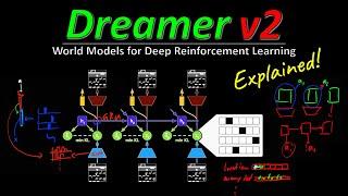 Dreamer v2: Mastering Atari with Discrete World Models (Machine Learning Research Paper Explained)