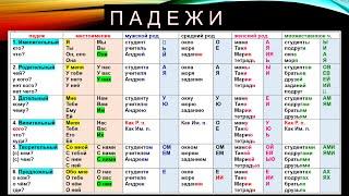 Склонение местоимений и существительных. Падежи. Elementary Level.