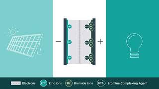 Zinc Bromide Battery Basics