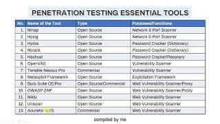 Tips & Tricks: Penetration Testing Essential Tools (in Kali Linux)