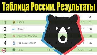 Чемпионат России (РПЛ). 14 тур. Таблица, результаты, расписание.