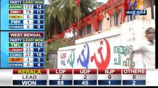 LDF Winning in 91 Seats, UDF Reduced to 47 seats, BJP Opens Account in Kerala