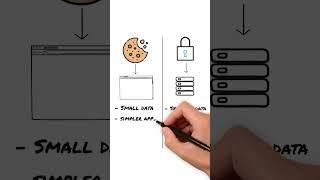 Cookies vs Sessions for Authentication – Which is Better? | Web Security Explained