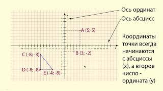 координатная плоскость 6 класс урок1