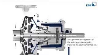 Химический насос KSB Magnochem с магнитной муфтой.