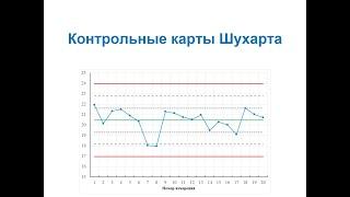 Организация производства и контроля качества ЛС. Контрольные карты Шухарта