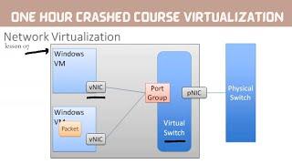 Virtual Networking || Network Virtualization || #network