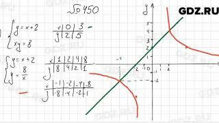 № 450 - Алгебра 9 класс Мерзляк