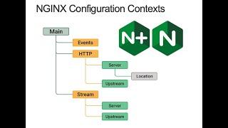 Understanding NGINX Configuration Context