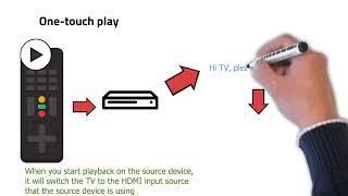 What Is HDMI CEC? Everything You Need to Know!