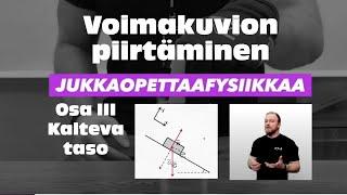 Lukio FY4 Voima ja liike: Voimakuvio OSA III Kappale kaltevalla tasolla