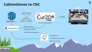 SketchUp to CNC with the CabinetSense Extension (3D Basecamp 2022 Vancouver)