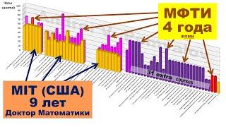 4 года учёбы в МФТИ vs 9 лет в MIT. Maтематика. ФПМИ/ФИВТ-4 vs Доктор Математики MIT (PhD+BS Math)