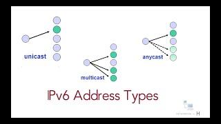 IPv6 address types | unicast | multicast | anycast | link local |  ccna 200-301