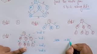 Breadth first search algorithm Example | BFS  | uninformed | AI | Lec-13 | Bhanu Priya