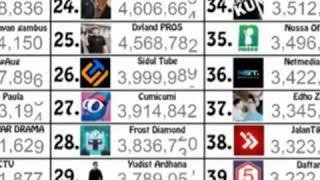 Sidul tube 4 million suscribers