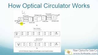 What is Optical Circulator?