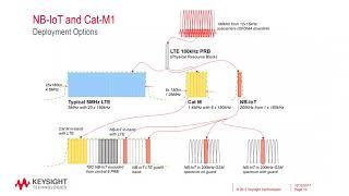 Keysight webinar: NB-IoT and LTE CAT-M1 - RF field measurements for CIoT (Cellular IoT)