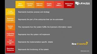 LnM Series - Zachman Framework