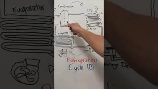 How does the refrigeration cycle work? (part 1) #hvac