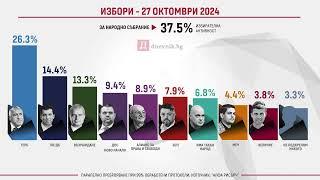 Избори 27 октомври 2024: Резултати при 99% паралелно преброяване