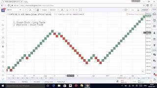 Renko Chart Trading Strategy - No Noise More Profit - Any time frame #RenkoChart