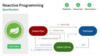 Spring Boot WebFlux | Reactive Streams Specification and work flow | Project Reactor