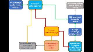 Eco-goldex surface (plated) gold stripping and recovery system for E-waste recycling