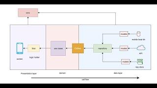 Flutter Test Driven Development With Clean Architecture