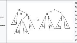 АВЛ дерево. основные операции