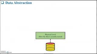 Data Abstraction in DBMS