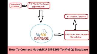 How To Connect NodeMCU ESP8266 to MySQL/MariaDB Database (Remote Server Or Local PC)