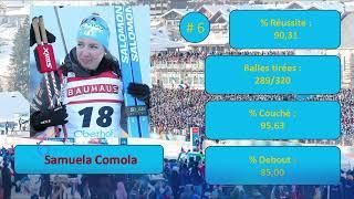 BIATHLON 2024 TOP 10 DES MEILLEURES TIREUSES DU CIRCUIT DE LA COUPE DU MONDE