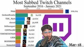 HasanAbi reacts to Most Subbed Twitch Streamers Per Month (2016 - 2021)