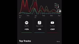 UNITEDMASTERS INCOME REPORT How much I made Selling music with unitedmasters Music Royalties April