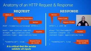 HTTP URLs, Headers, Requests & Responses