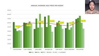 KPI   ABC Real Estate Performance