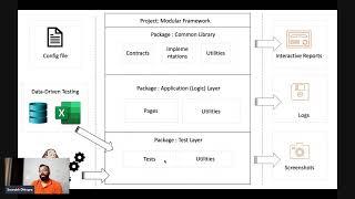 Build Test automation framework from scratch using Selenium