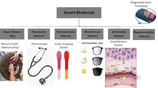 Smart Materials: Types and Applications | Shape Memory Alloys  | MU exam