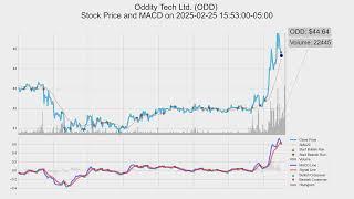 ODD, Oddity Tech Ltd., 2025-02-25, stock prices and MACD indicators #MACD #ODD