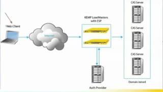 Microsoft ForeFront TMG Replacement   @KEMPtech ESP