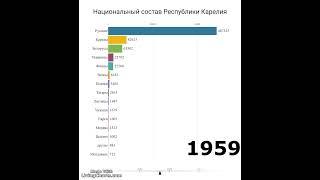 Этнический состав Карелии #карелия #демография #karela #demography