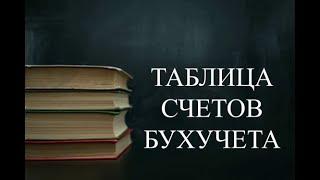 Бухгалтерские счета ПЛАН СЧЕТОВ | Счета бухгалтерского учета АКТИВНЫЕ, ПАССИВНЫЕ, АКТИВНО-ПАССИВНЫЕ